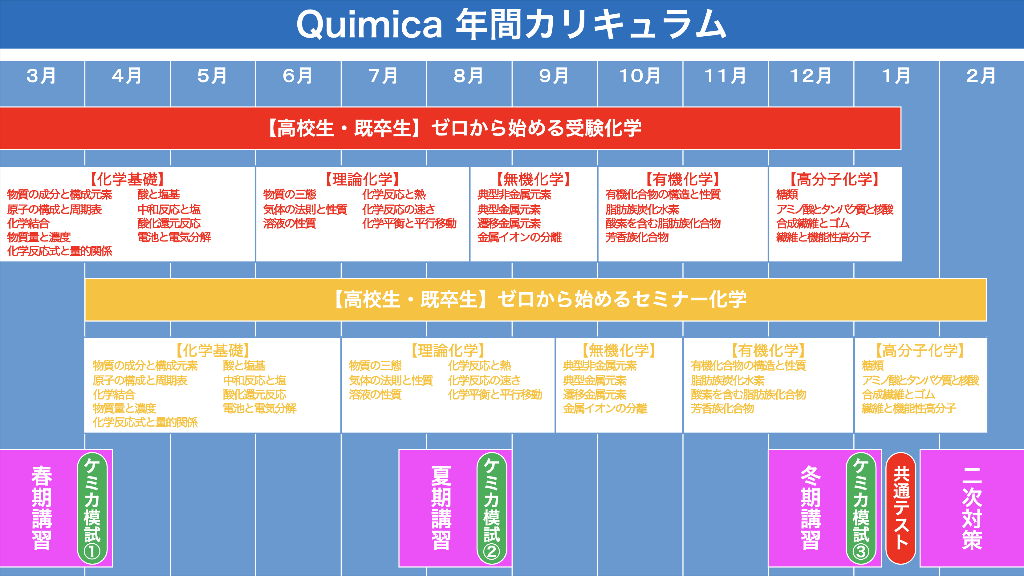 Quimica年間カリキュラム